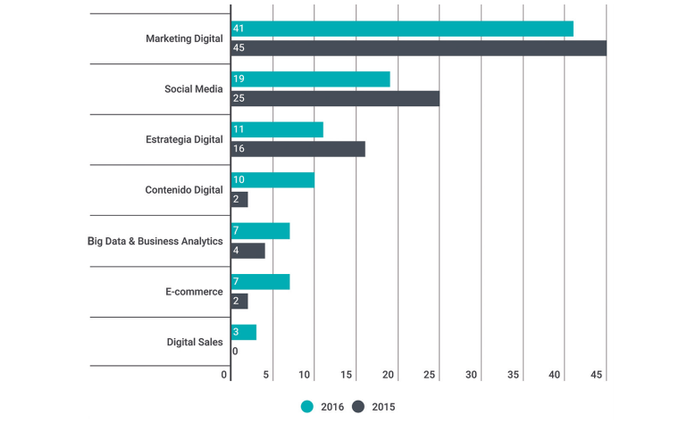 Profesiones Digitales, Marketing Digital en el top