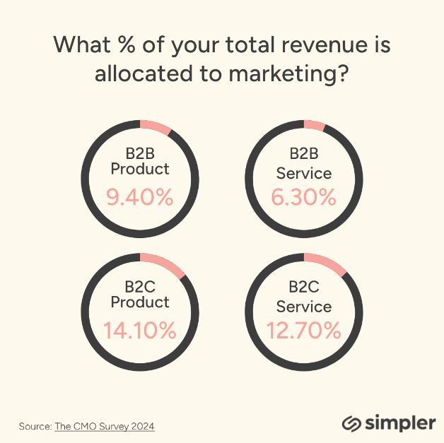 CMO Survey 2024