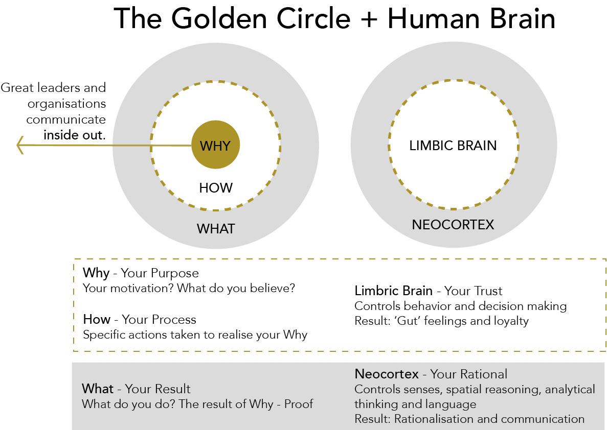 Simon Sinek Golden Circle